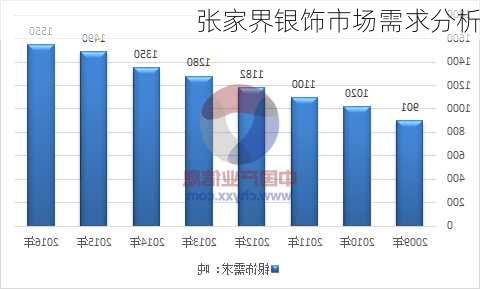 张家界银饰市场需求分析