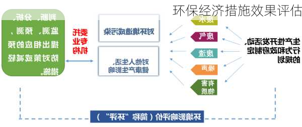 环保经济措施效果评估