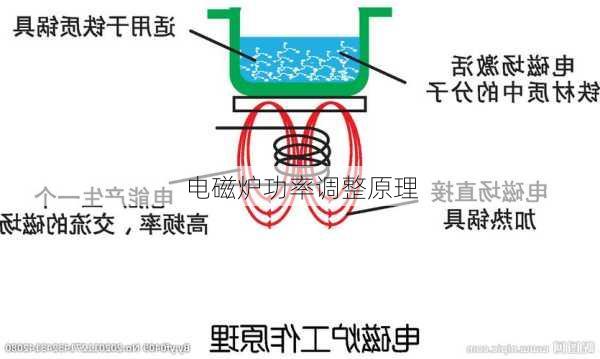 电磁炉功率调整原理