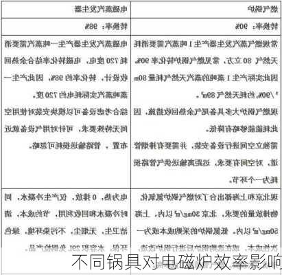 不同锅具对电磁炉效率影响