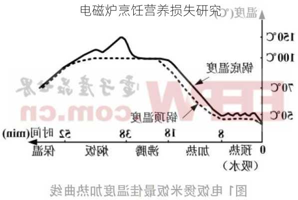 电磁炉烹饪营养损失研究
