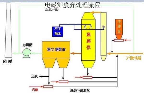 电磁炉废弃处理流程