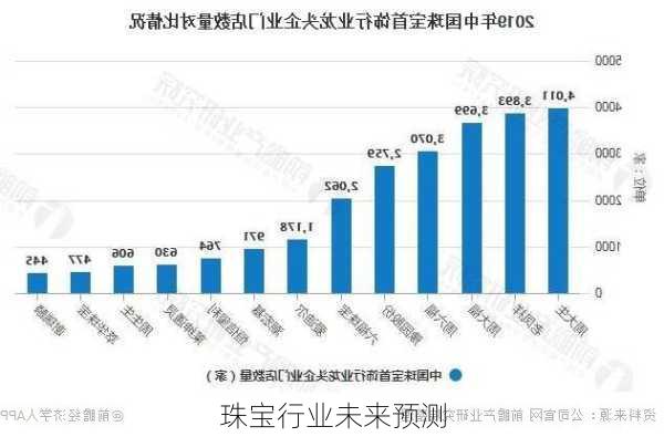 珠宝行业未来预测