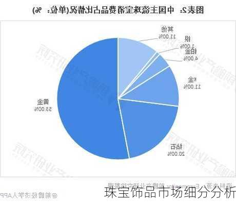 珠宝饰品市场细分分析