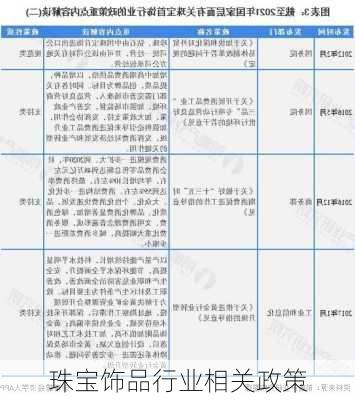 珠宝饰品行业相关政策