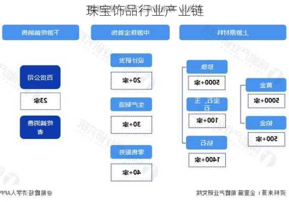 珠宝饰品行业产业链
