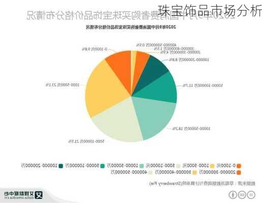 珠宝饰品市场分析
