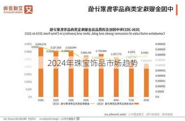 2024年珠宝饰品市场趋势