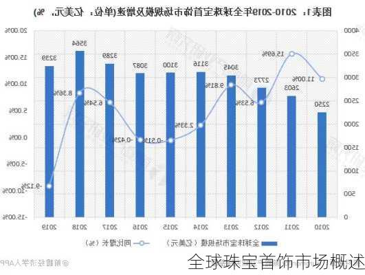 全球珠宝首饰市场概述