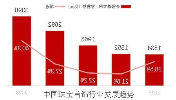 中国珠宝首饰行业发展趋势