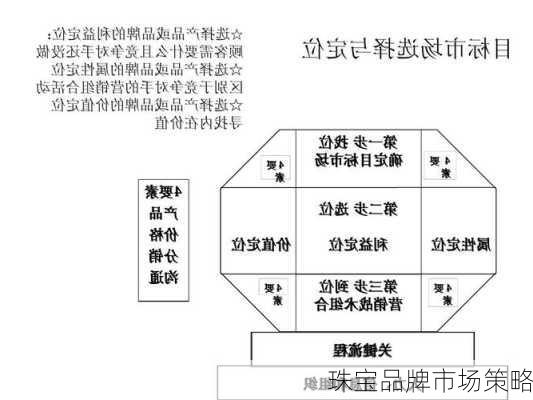 珠宝品牌市场策略
