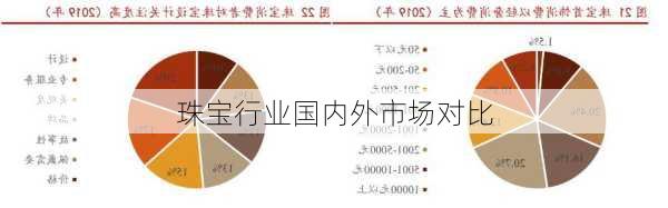珠宝行业国内外市场对比