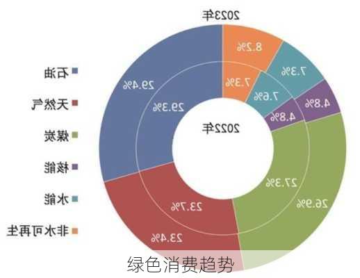 绿色消费趋势