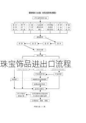 珠宝饰品进出口流程