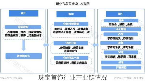珠宝首饰行业产业链情况
