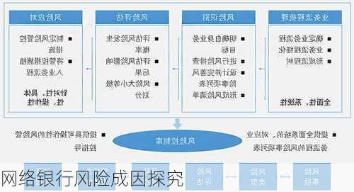 网络银行风险成因探究