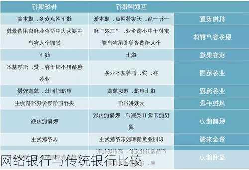 网络银行与传统银行比较