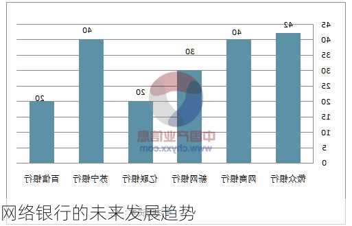 网络银行的未来发展趋势