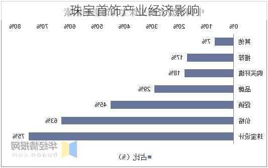 珠宝首饰产业经济影响