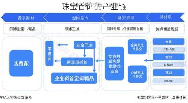 珠宝首饰的产业链