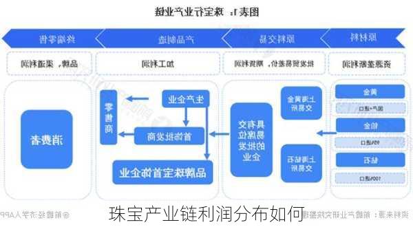 珠宝产业链利润分布如何