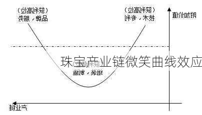 珠宝产业链微笑曲线效应