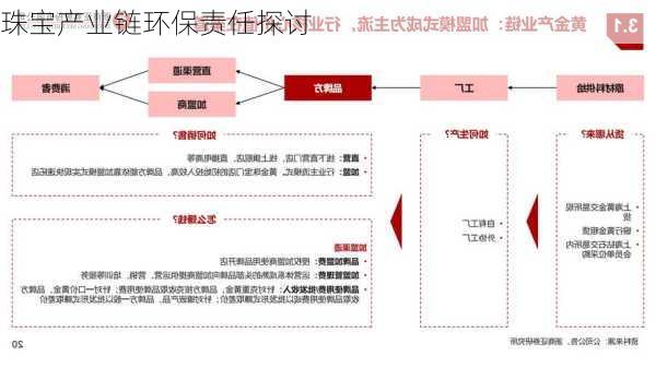 珠宝产业链环保责任探讨