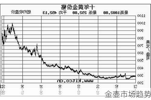 金壶市场趋势