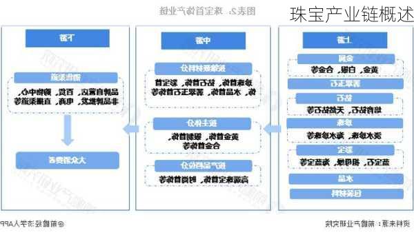 珠宝产业链概述