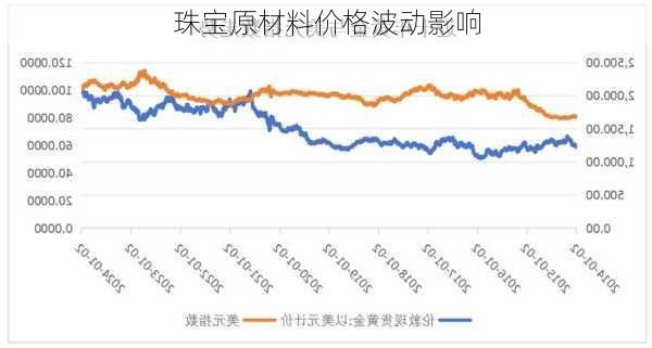 珠宝原材料价格波动影响