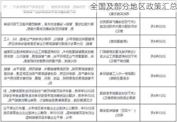 全国及部分地区政策汇总