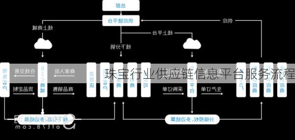 珠宝行业供应链信息平台服务流程