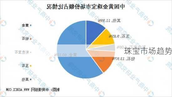珠宝市场趋势