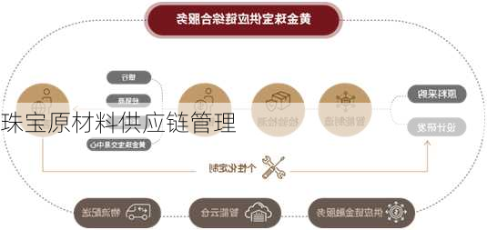 珠宝原材料供应链管理