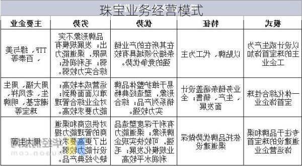 珠宝业务经营模式
