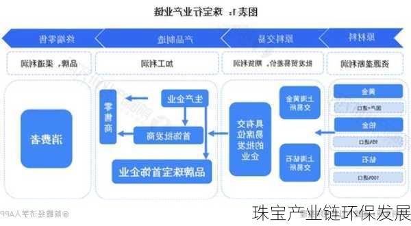 珠宝产业链环保发展