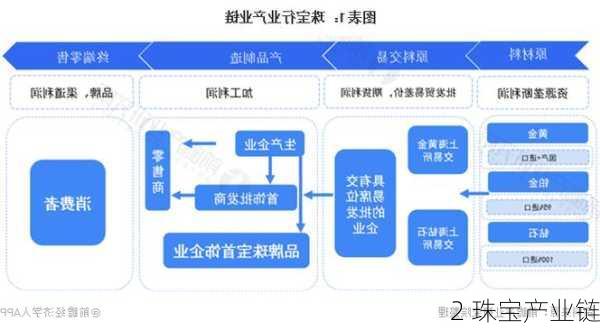 2 珠宝产业链
