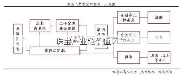 珠宝产业链价值环节