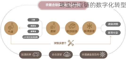 珠宝供应链的数字化转型