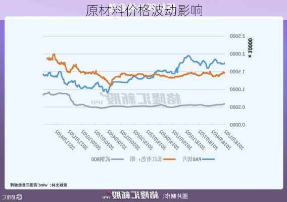 原材料价格波动影响