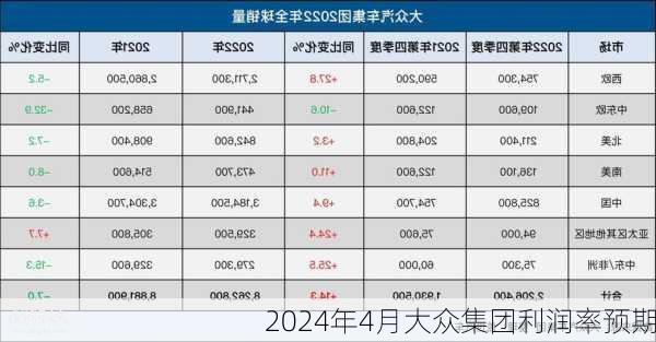 2024年4月大众集团利润率预期
