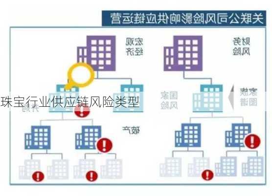 珠宝行业供应链风险类型