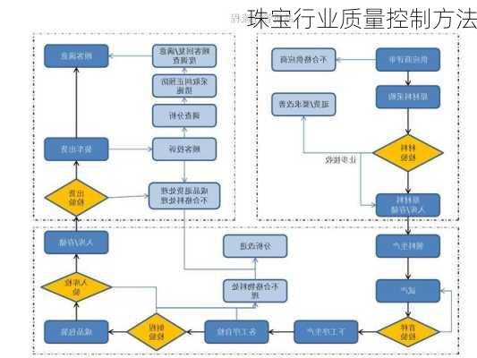 珠宝行业质量控制方法