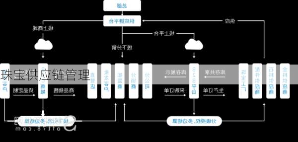 珠宝供应链管理