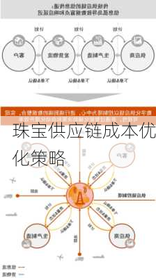 珠宝供应链成本优化策略