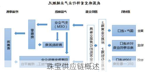 珠宝供应链概述