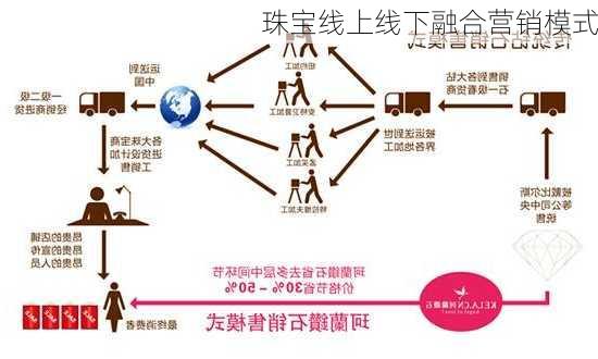 珠宝线上线下融合营销模式