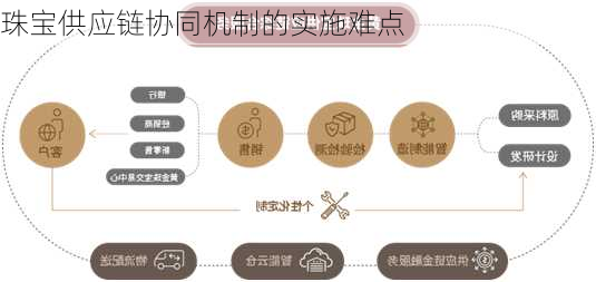 珠宝供应链协同机制的实施难点