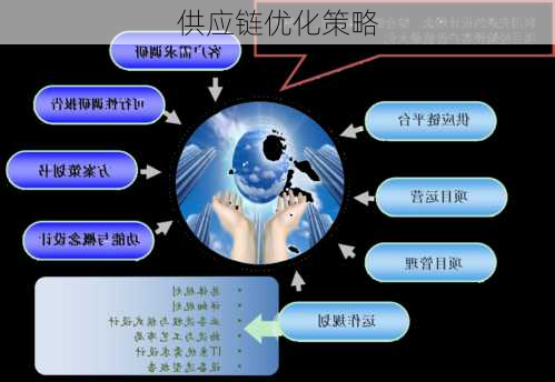 供应链优化策略