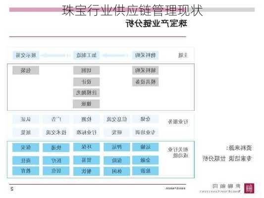 珠宝行业供应链管理现状